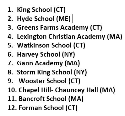 NEPrepHoopsPoll's tweet image. New England Prep School 
          Class C Rankings
           As of 2/12/23