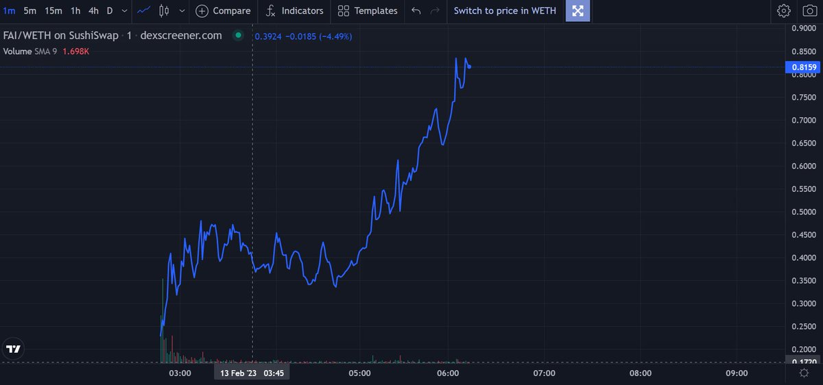 BlueCat_32's tweet photo. #Arbitrum #FonAi $FAI
$FAI 0.8ドル超えてきたか。。
https://t.co/qplk5csmNO
https://t.co/EPNrKtKSU3 https://t.co/H8wDIHFg81