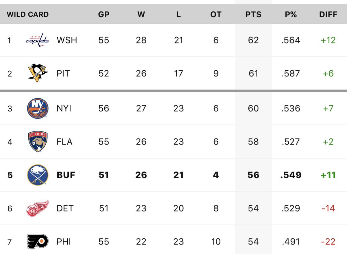 ByMHarrington's tweet image. **Monday:
BUF at LAK, FLA at MIN, DET at VAN

**Tuesday:
CAR at WSH, OTT at NYI, FLA at STL, PIT at SJ

**Wednesday:
BUF at ANA, DET at EDM. 

#Sabres #AfterDark #OutofTown
