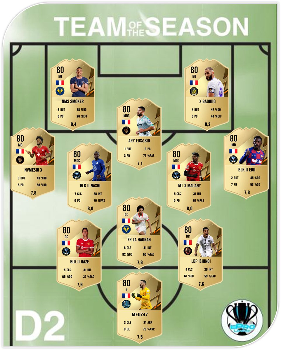 <a href="/eProLeagueCP/">EPro League CP</a>
Division 2

📈 TOTS Saison 1

Félicitations aux 11 joueurs sélectionnés pour cette 1ere TOTS 👏

<a href="/GwDavidI10I/">Gw David I10I</a> <a href="/Reborn_Brute/">Brvte</a> <a href="/OLG_Tennis49/">OLG Tennis49</a> <a href="/RodPardelle/">Rodolphe de Oliveira</a>