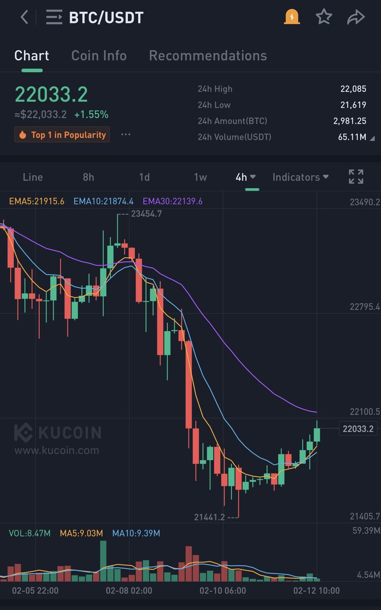 euphoric_trader's tweet photo. @slurpxbt Praying the EMA30 doesn’t act as resistance. Either way with this volume we should have a move coming https://t.co/hrG6TqbKq4