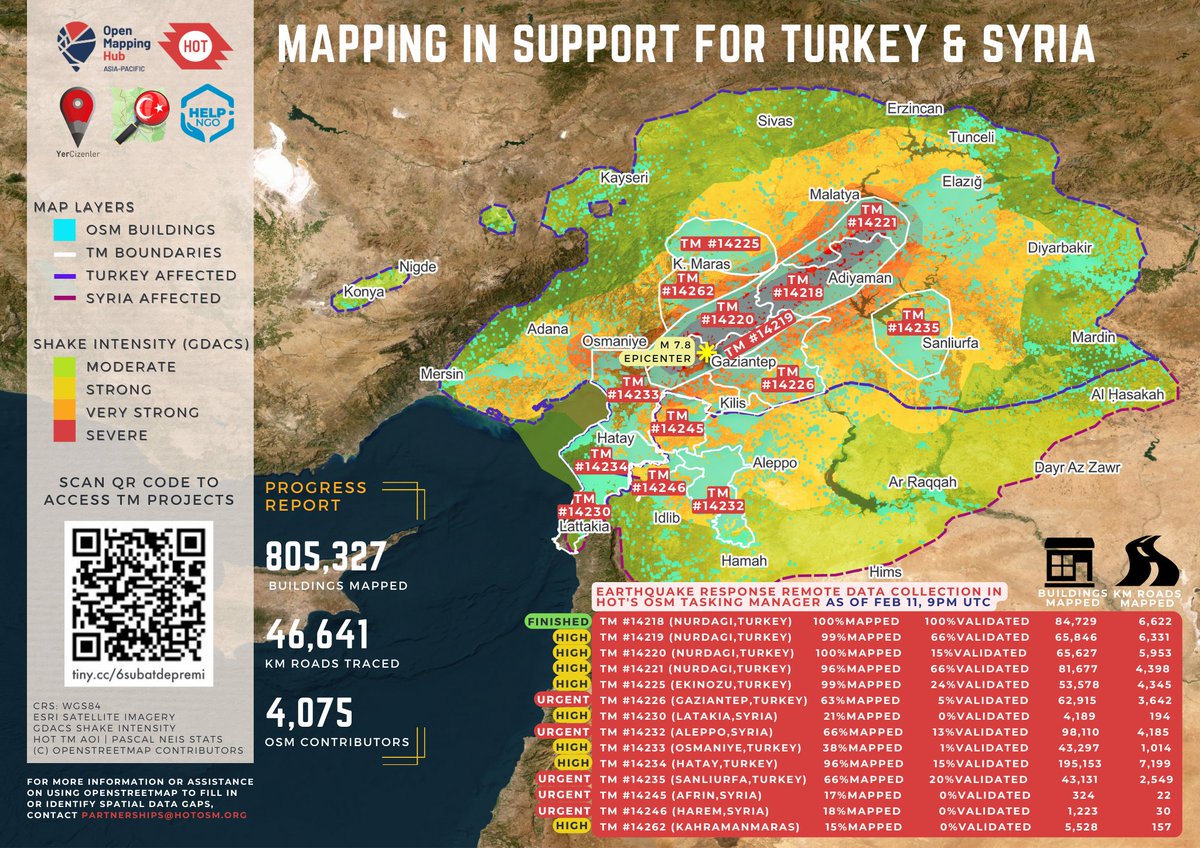 Here is the latest mapping status and priority for the #OpenStreetMap #TurkeySyriaEarthquake response. Urgent projects: 14226, 14232, 14235, 14245, 14246. Urgent projects in Syria have so far received less mapping and can use your attention!