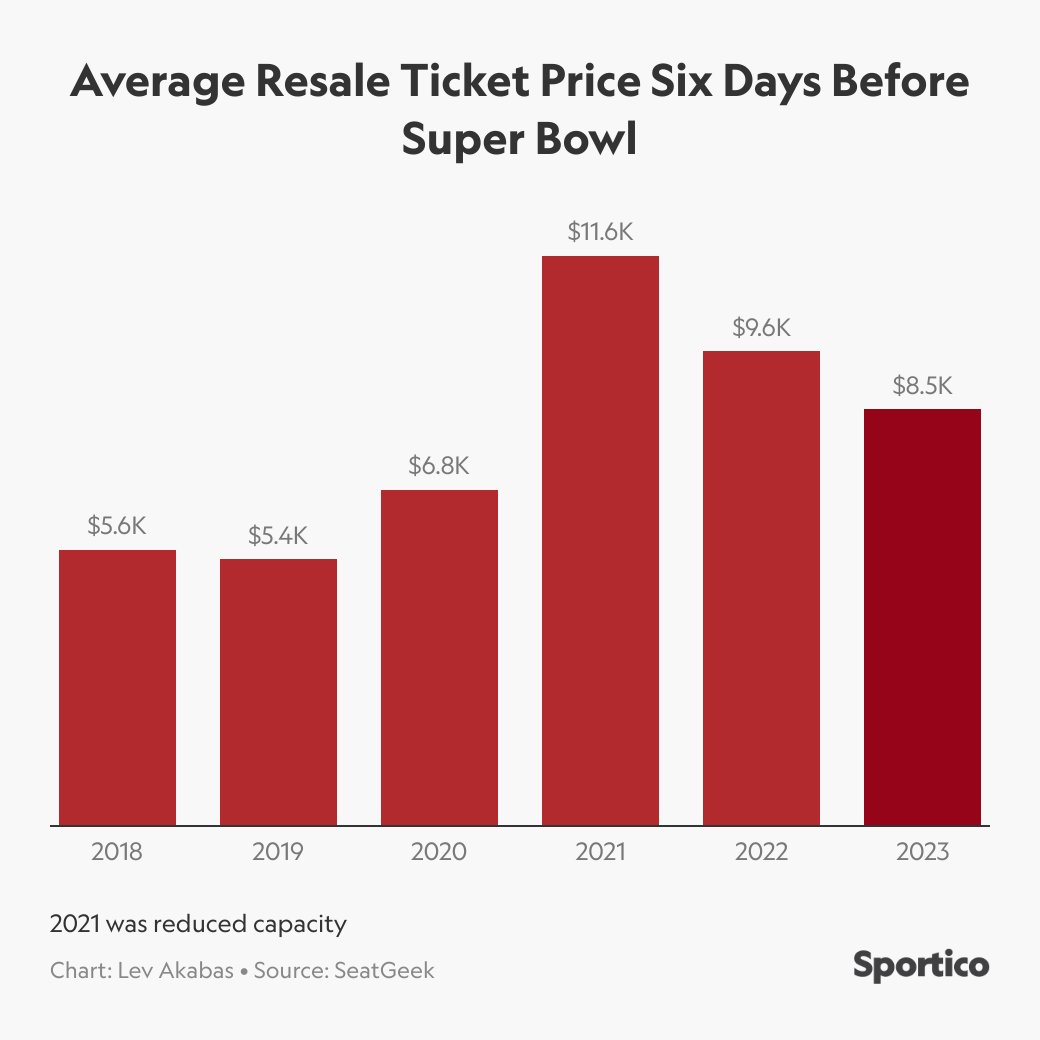 LevAkabas's tweet photo. The 2021 #SuperBowl  was reduced capacity &amp; 2022 was in LA, but the 2023 game is still a much more pricey ticket than pre-COVID 💵🎫

@SeatGeek's tracker also shows that the price in 2013 and 2014 was only ~$2.5K... HUGE increase since then 

See here: https://t.co/Qodhnt8r46 https://t.co/D4qRhFU1gW