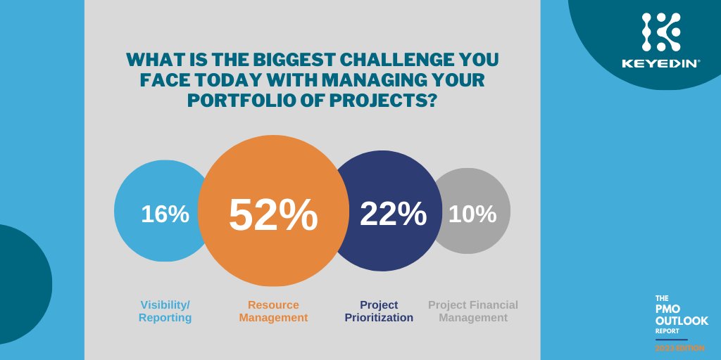 What are project professionals struggling with most going into 2023?
hubs.la/Q01yLR_m0