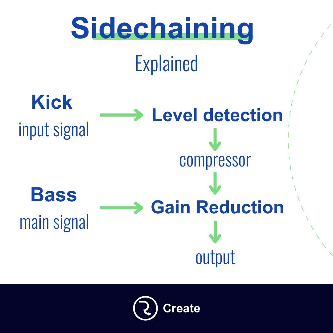 routenote's tweet image. Sidechaining is a critical practice if you want a clean low end. The kick and bass occupy the same bass regions in the frequency spectrum, and the kick drum isn&apos;t always so audible when it triggers if the bass is already playing.

#sidechaining #electronicdance #beats