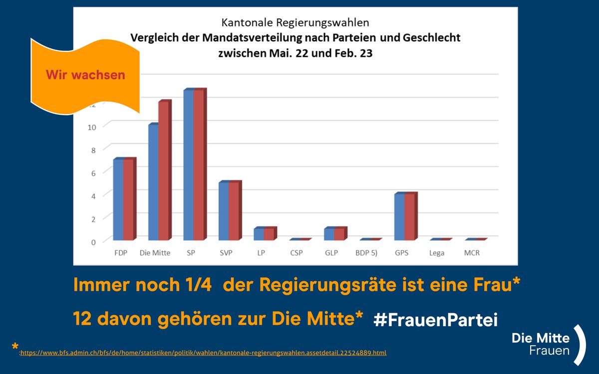 Die <a href="/Mitte_Centre/">Die Mitte – Le Centre</a> ist die #Frauenpartei. Bravo <a href="/Silviasteiner/">Silvia Steiner</a> und allen Frauen 🗳️ in BL und in ZH. Ihr macht uns stolz und wir freuen uns.  @DieMitteFrauenZH  @RahelAmacker
<a href="/MitteFrauenBL/">Die Mitte Frauen Basel-Landschaft</a> <a href="/nicolebarandun/">Nicole Barandun</a>  @SandraBeriger @P_Braeutigam