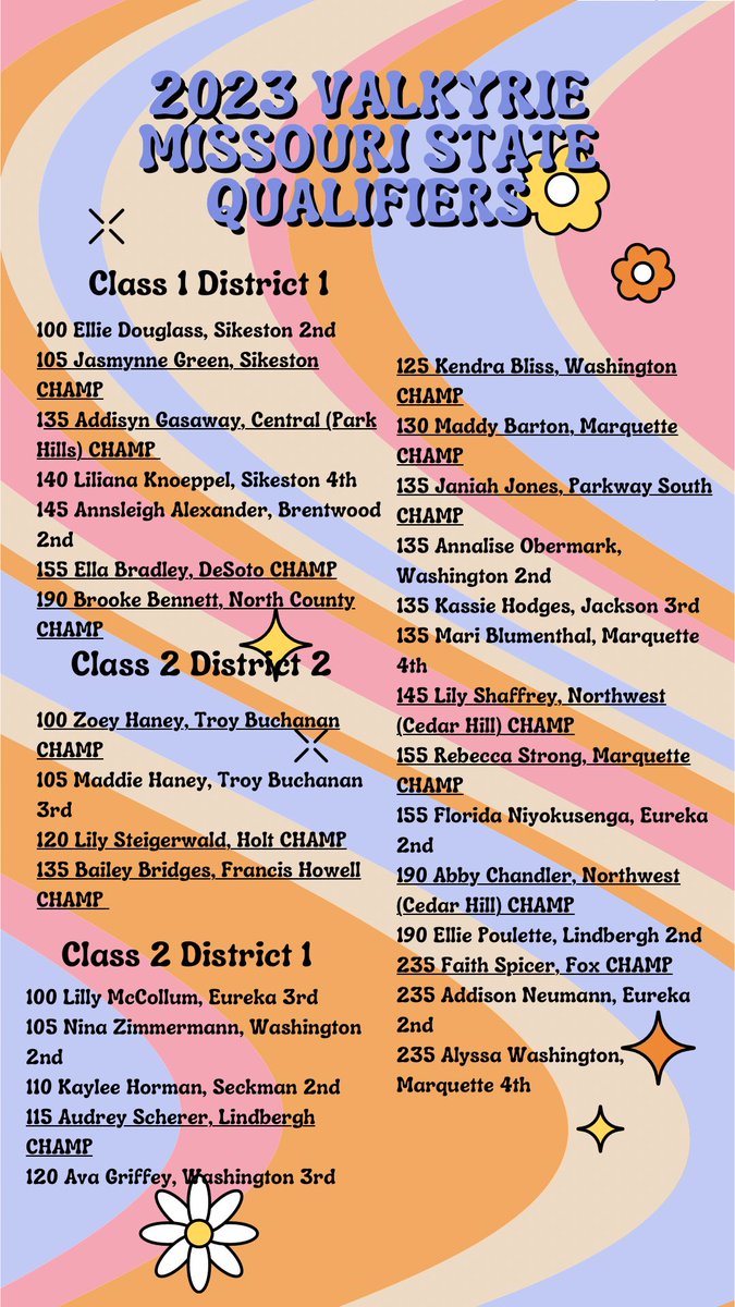 tvwcstl's tweet photo. Team Valkyrie ends districts weekend with 30 state qualifiers, 15 champions, congratulations to our awesome ladies and parents! https://t.co/SwyseIFgBR