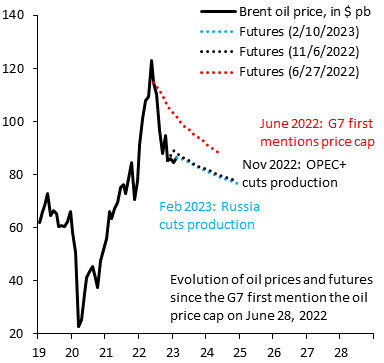 robin_j_brooks's tweet photo. If you think Russia's production cut will lift oil prices, think again. The OPEC+ production cut last November was bigger and failed to lift oil prices, so there's no chance this production cut will do anything. The global recession dynamic is just too powerful. Demand is weak... https://t.co/aUtoQy5Rol