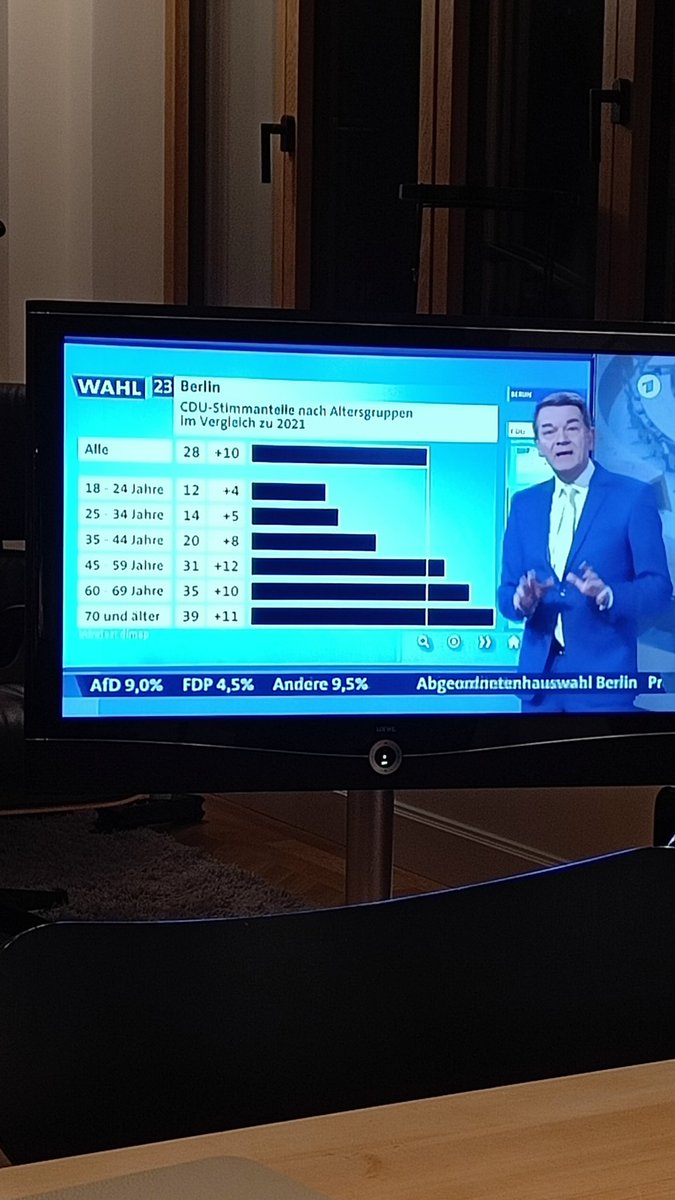 Und gewonnen haben *Trommelwirbel* die Alten ❤️ #Berlinwahl2023