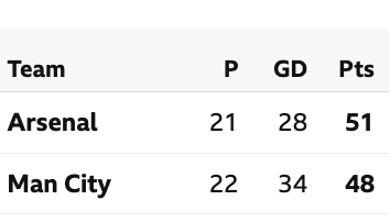 TottenhamSweden's tweet photo. 3 poäng nu....
Och Gunners ska möta Man City två gånger i vår, och Dyche's Everton igen(!), och Liverpool, Chelsea och Brighton och Newcastle borta. #NERVER https://t.co/GjgwfMaTLB