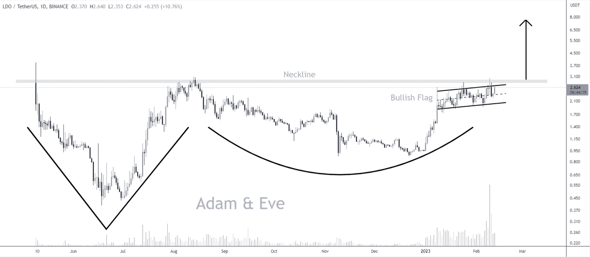 AlbertcryptoN's tweet photo. #LDO/USDT 

Massive Adam &amp; Eve and we are bull flagging below the neckline of the one👀

Full send on the breakout🚀 https://t.co/oOvyuyhp9B