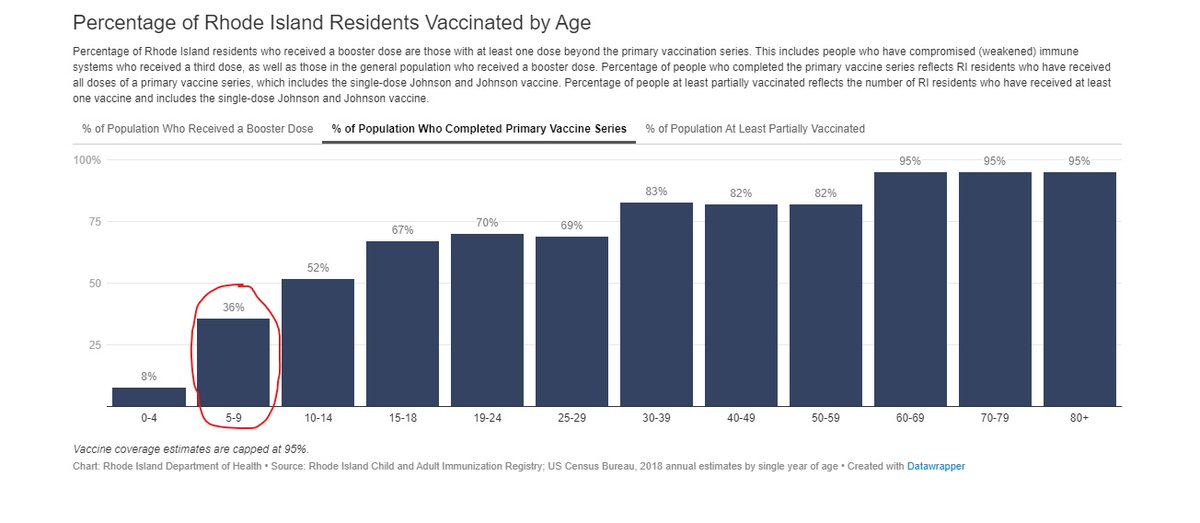 andrewbostom's tweet photo. In support of the rational father, it is also critically relevant that even in vax-crazed RI only 40% of 5-9 yr olds have had one C19 mRNA vax shot, 36% two-shots, &amp; just 10% have been boosted https://t.co/8lll4C9cQW https://t.co/BiGLMHTwzX