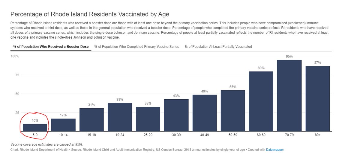 andrewbostom's tweet photo. In support of the rational father, it is also critically relevant that even in vax-crazed RI only 40% of 5-9 yr olds have had one C19 mRNA vax shot, 36% two-shots, &amp; just 10% have been boosted https://t.co/8lll4C9cQW https://t.co/BiGLMHTwzX