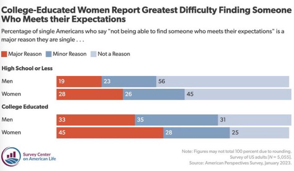 _alice_evans's tweet photo. If women’s education continues to outpace men’s and still seek more educated partners, then many more will remain single.

Meanwhile, low-income men are reluctant to marry.

Lone motherhood is extremely hard &amp; risky.

Lack of paternal support will exacerbate the fertility crisis. https://t.co/jpboFwZt3Q