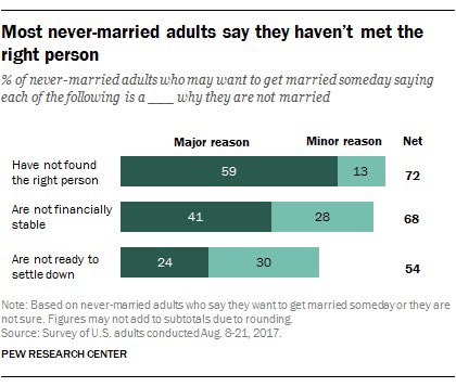 _alice_evans's tweet photo. If women’s education continues to outpace men’s and still seek more educated partners, then many more will remain single.

Meanwhile, low-income men are reluctant to marry.

Lone motherhood is extremely hard &amp; risky.

Lack of paternal support will exacerbate the fertility crisis. https://t.co/jpboFwZt3Q