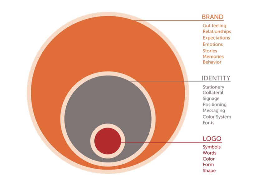 العلامة التجارية بمثابة الـDNA لمنظمتك ؛ هيكلتها ومكوناتها هي معيارك الأول في البناء الصحيح القادر على تمييز رسائلك أي كان نوعها لصناعة رونقك الاتصالي الخاص 👌. 
<a href="/Mkt_Art/">فن التسويق | MKT_ART</a> 
⁃مكونات العلامة التجارية ✨.
