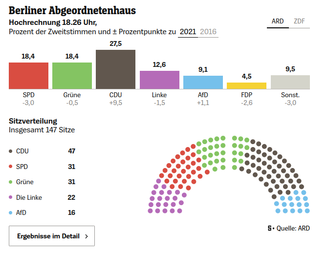 Ob die #FDP irgendwann auf die Idee kommt, dass das Wahlergebnis an ihrer Politik liegen könnte? 🤔

#FDPunter5Prozent