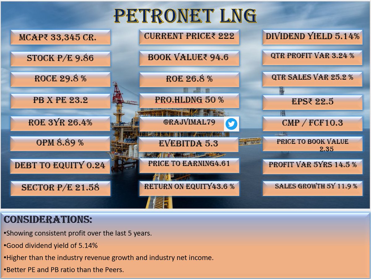 RajVimal79's tweet photo. #Petronet #PetronetLNG Why this is a strong bet for the long term. Good Dividend and growth prospective looks good. Still a low PE and a good returns consistently #DYOR #Investment #Stocks #LowPE
@kuttrapali26 https://t.co/R4HQ4lqgSe