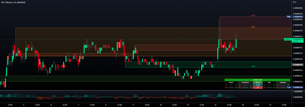 bitcoinagile's tweet photo. $FIO/#BTC [#FIO Protocol]: BBand_Breakout Resistance_Breakout_Co for BINANCE:FIOBTC by Crypto2AF #FIOBTC $FIO https://t.co/jN2e57fCme https://t.co/KXNZZwcNYd