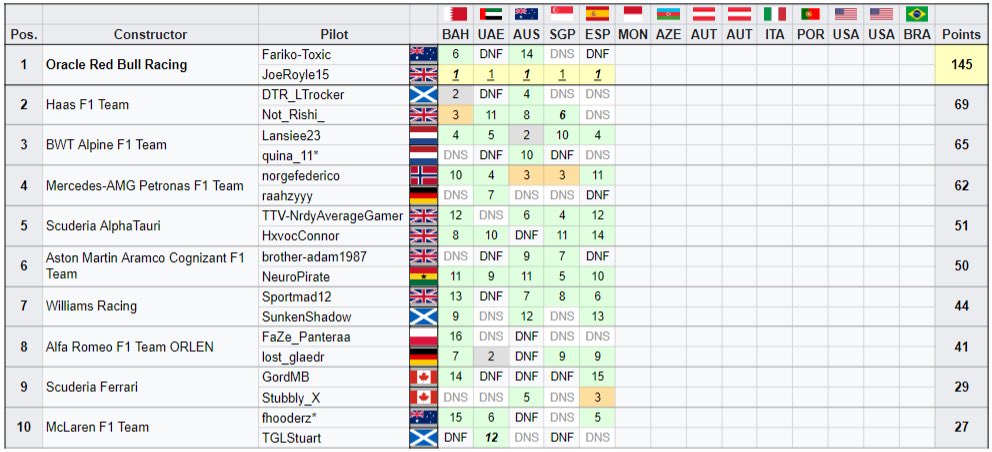 Tier 1 Standings 

Just under 2 hours to go until SRL returns to Monaco for R6 of S8

Joe will be looking to break the record for the most consecutive victories after further extending his lead at Spain

Lanisee climbs back up to P2 in the standings ahead of Norgefederico