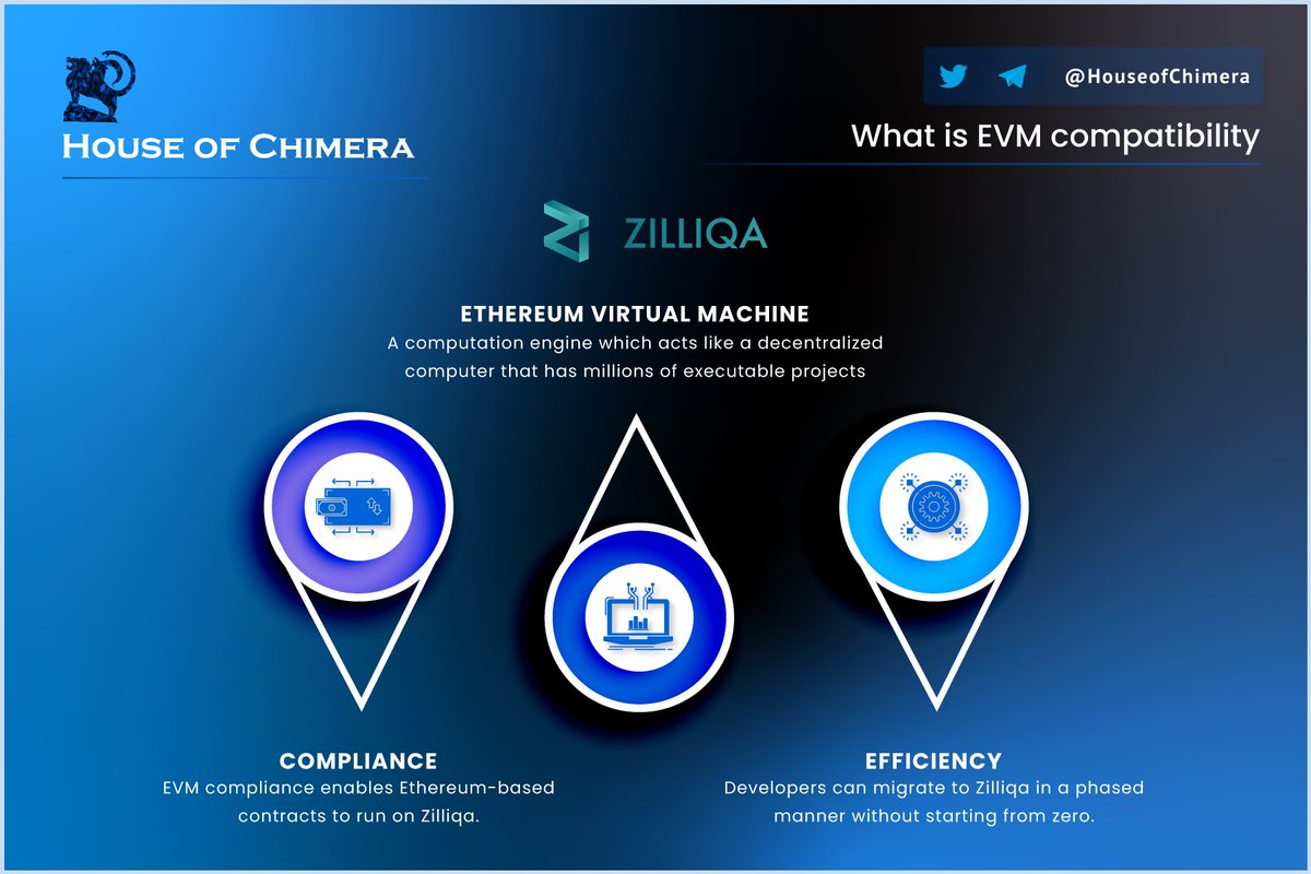 The <a href="/zilliqa/">Zilliqa</a> ecosystem is adopting EVM.

🔹EVM compatibility enables Ethereum-based contracts to run on @Zilliqa!
🔸This means developers can migrate to $ZIL in a phased manner without starting from zero. 
🔹This could lead to further developer adoption, resulting in more dApps