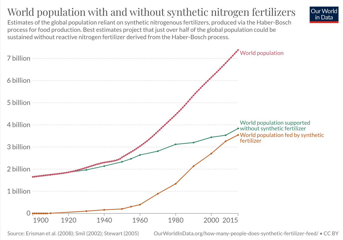 Another great newsletter from <a href="/ShaneAgronomy/">Shane Thomas</a> -- especially this graph about nitrogen fertilizer vs. population loss.
