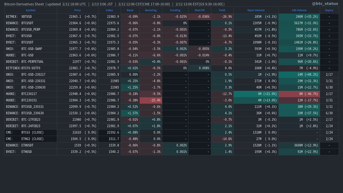 btc_status's tweet photo. #BTC Derivs Sheet (Tweet every 15 min.)
CME Delayed (10 min)
GS Delayed (15 min) and OI = SHARES OUT https://t.co/8W8zvAedot