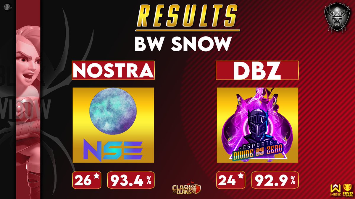 Nostra_Esport's tweet photo. Week 5 @bw_coc1 Snow
4th match for us and 3rd win.

Ggs DBZ
Lets go playoff 
#LetsGo #Win https://t.co/YsGsiA7OWp