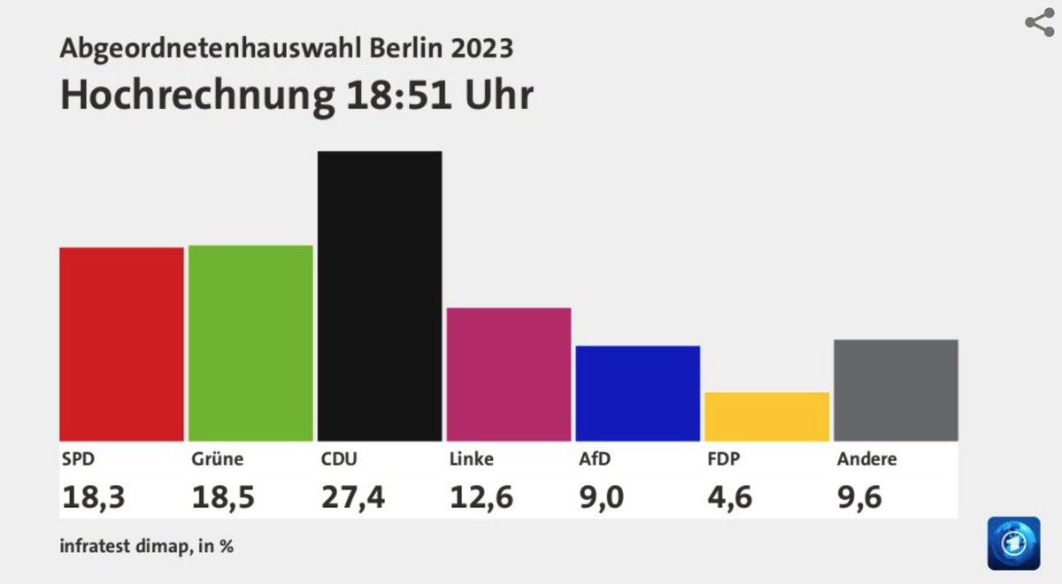 Wahlrecht_de's tweet image. Die „Hochrechnungen“ von ARD und ZDF sehen nun beide die Grünen knapp vor der SPD. Die Zahlen beruhen aber noch weit überwiegend auf Wahltagsbefragungen, nicht auf ausgezählten Stimmen. Briefwahl wird nicht vor ca. 20 Uhr in relevantem Maße berücksichtigt sein. #BerlinWahl #aghw