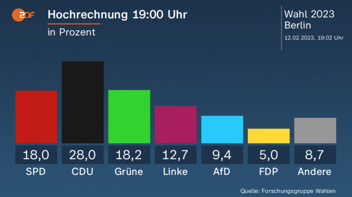 Wahlrecht_de's tweet image. Die „Hochrechnungen“ von ARD und ZDF sehen nun beide die Grünen knapp vor der SPD. Die Zahlen beruhen aber noch weit überwiegend auf Wahltagsbefragungen, nicht auf ausgezählten Stimmen. Briefwahl wird nicht vor ca. 20 Uhr in relevantem Maße berücksichtigt sein. #BerlinWahl #aghw