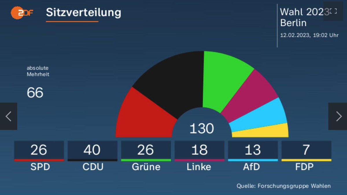 Wahlrecht_de's tweet image. Die „Hochrechnungen“ von ARD und ZDF sehen nun beide die Grünen knapp vor der SPD. Die Zahlen beruhen aber noch weit überwiegend auf Wahltagsbefragungen, nicht auf ausgezählten Stimmen. Briefwahl wird nicht vor ca. 20 Uhr in relevantem Maße berücksichtigt sein. #BerlinWahl #aghw