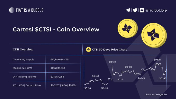 BrainBigTrades's tweet image. The $CTSI operating system is the first of its kind, as it uses #LinuxVM to seamlessly connect the #web2 and #web3 and eliminates the need for the #Solidity.
Check out this analysis of the coin!