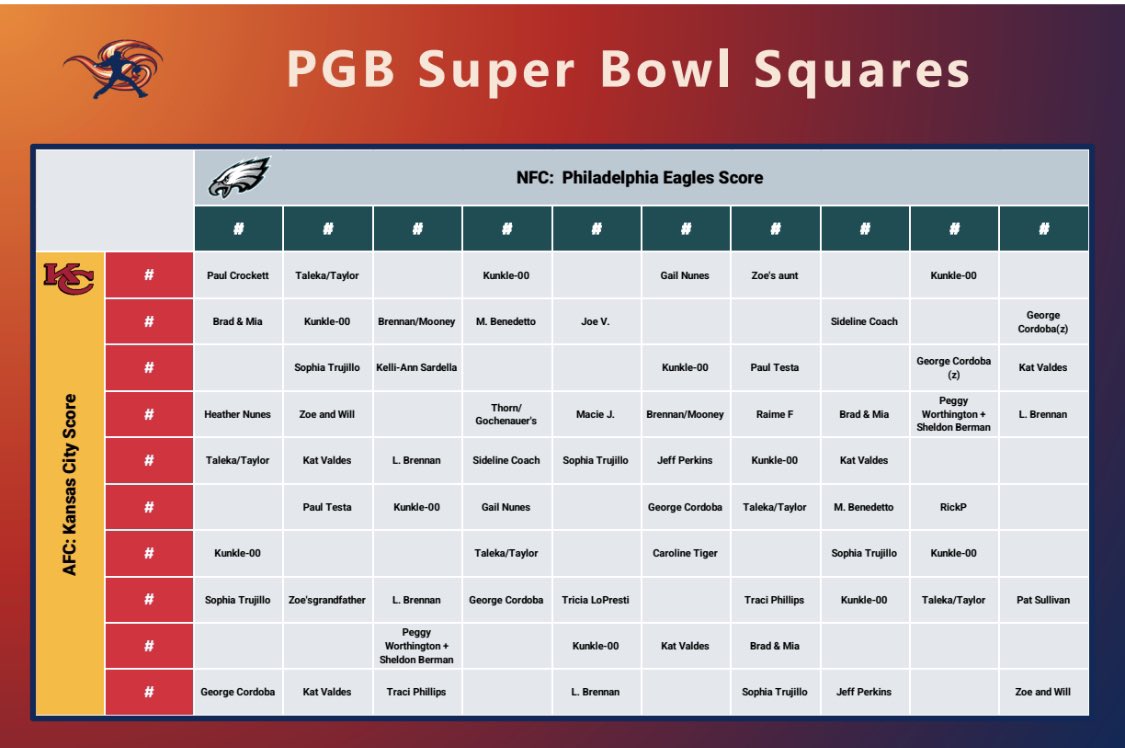 cgdgreen's tweet photo. @PhillyGBaseball has some open Super Bowl squares. My daughter plays baseball (yes! Baseball, NOT softball) and half of the money supports the team. 

Try your luck for $20 per square and support girls in sports! https://t.co/gciTqutaCW https://t.co/qUmGtoYXGa
