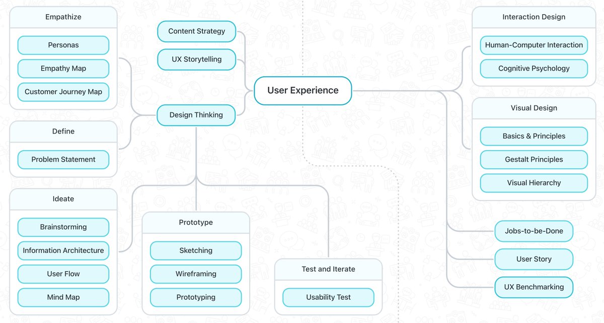 vitalyf's tweet image. 💎 What an incredible UX gem! Product Design Roadmap (product-design-roadmap.com) structures topics and fill the gaps in knowledge for UX designers and product designers. With useful pointers and guidelines. By @anastasiaprh. #ux #design