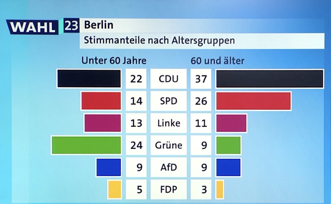 Angesichts der im Schnitt älter werdenden Gesellschaft verheißen die Zahlen (Nachwahlbefragung) über das Wahlverhalten der 60+ Jahre Menschen generell nichts Gutes – nicht zuletzt im Hinblick auf Klimapolitik. #Berlinwahl #nachunsdiesintflut