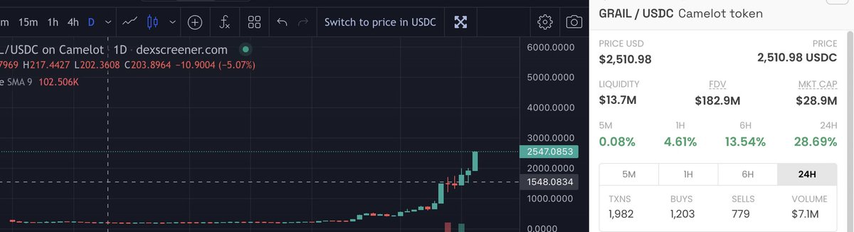 $GRAIL been moving crazy these past 2 weeks. Still only a 30 million MC🚀 with lots of new projects launching on <a href="/CamelotDEX/">Camelot</a> Are you over or under invested in this project? #Arbitrum