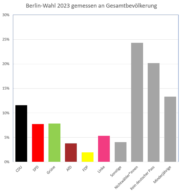 kongoecho's tweet photo. Fun fact: Berlin has about as many non-Germans (who have no voting rights) as all the votes of the ruling SPD-Green-Left coalition put together. #BerlinWahl2023 https://t.co/tugtRWPKsy