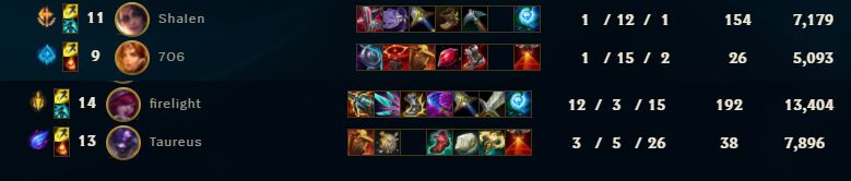 David_Grig's tweet photo. Die Top Diff war heute in der SoloQ einfach zu groß!

(die Top Diff: ) https://t.co/kTqy3J6L30