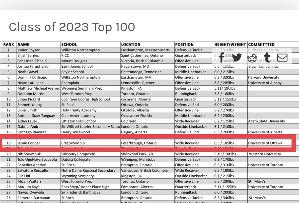 Thank you <a href="/Otb_football1/">Off The Block Football</a> for recognizing me as the #18 best player in 🇨🇦 and the #2 Receiver.  <a href="/GeeGeesFootball/">Gee-Gees Football</a> <a href="/CrestwoodSS/">CrestwoodCouncil</a> <a href="/PboroWolverines/">Peterborough Wolverines Football Club</a> #ggnation