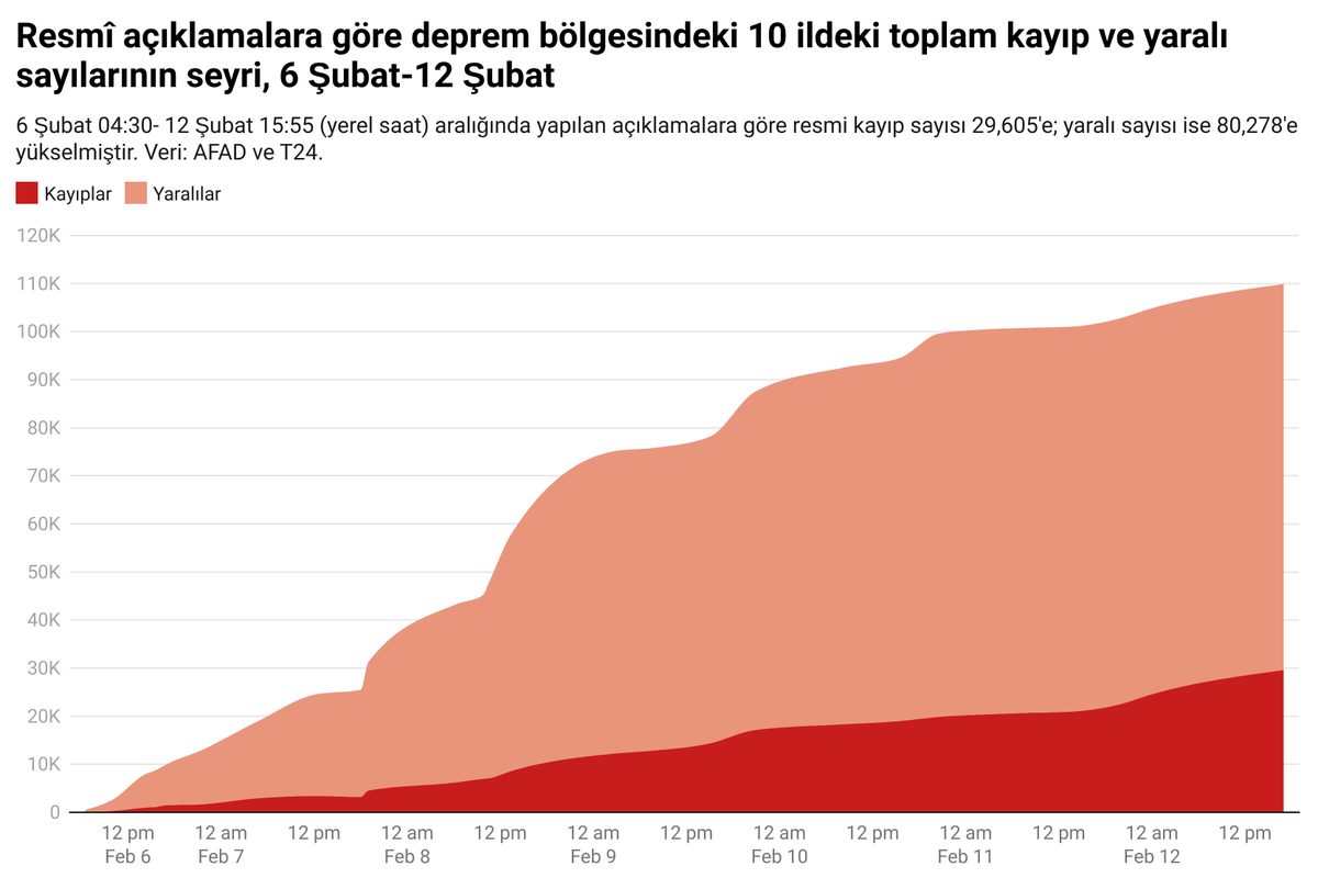 Depreme ilişkin sadece bir vatandaş olarak aklımda çok soru, içimde çok yas var. Bazı veriler derledim, grafikler yaptım bu soruları dillendirmek istiyorum. (Uzun bir zincir olacak, bir yanlış yaparsam şimdiden affola). Resmî açıklamalara göre son durum (12 Şub 15:55) çok acı: