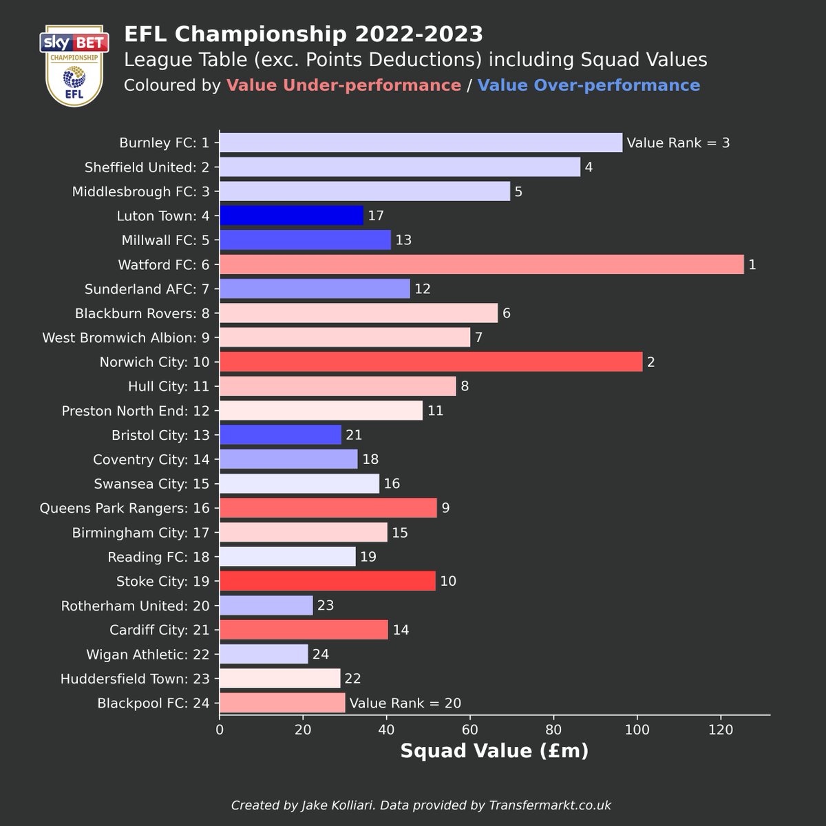 EFL Championship Table Today 2022/2023, championship table