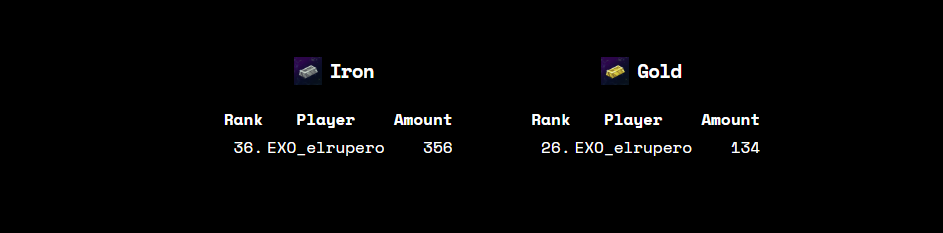 EXO_elrupero's tweet photo. I really enjoyed playing #carnage today. 😁
Top 26 gold
Top 36 iron
@MoonsamaNFT @ExosamaNFT @RaresamaNFT
#SFsquad https://t.co/M28yo6sR7P