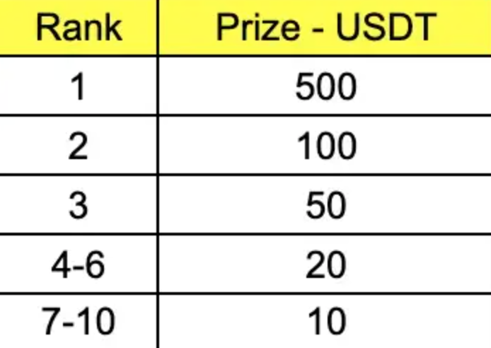 ♠️ Congratulations to our Tournament S2 TOP 10 Grand Prize Winners in the leaderboard.

It also shows in our official website: royalflush.game/tournament.html

Prize given out schedule and details will come out in our next update soon.

#tournament #royalflush #grandprize #500U #1000coin