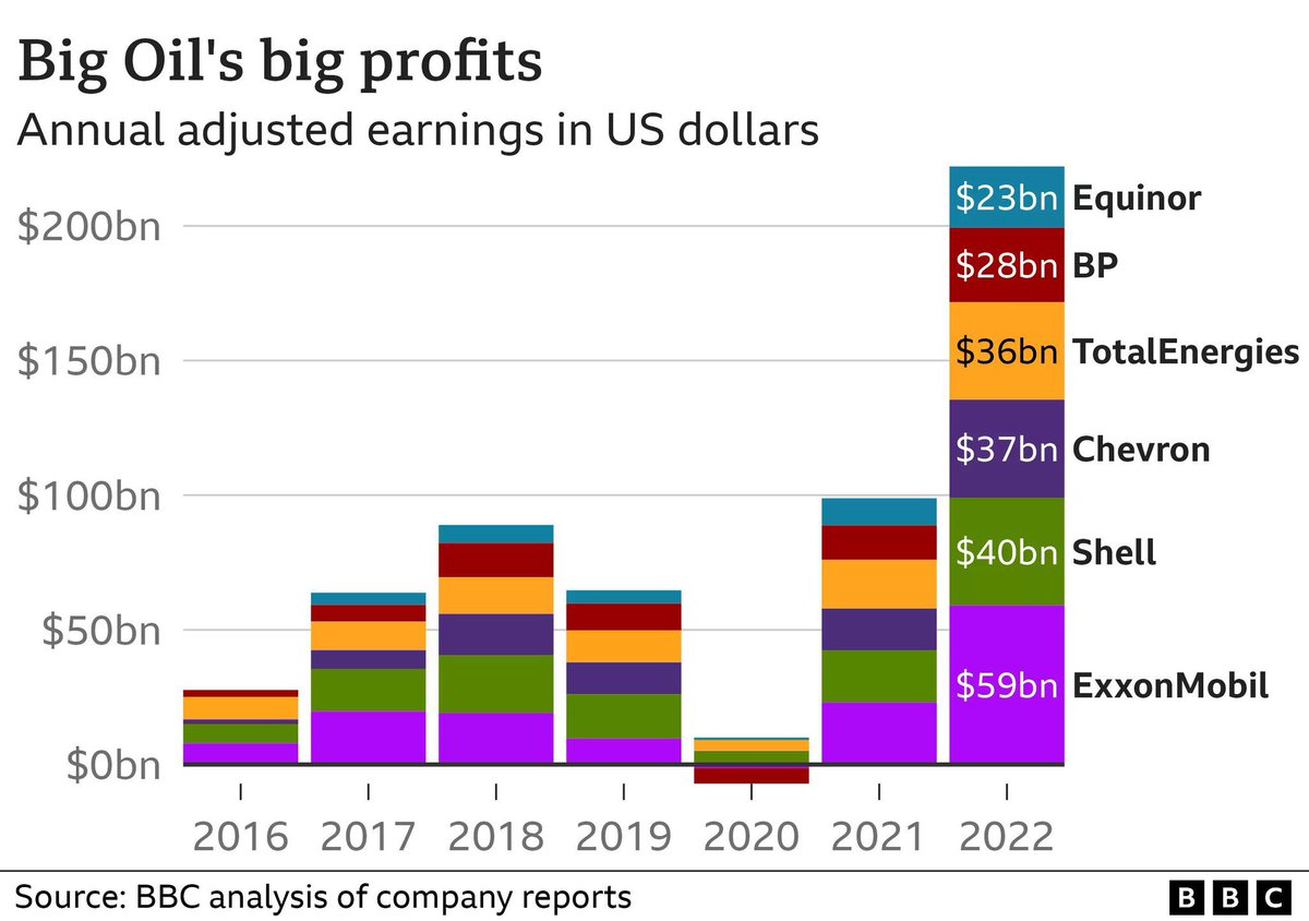 Vladimir Putin’s war has been pornographically profitable for Big Oil. 🇷🇺 🇺🇦 ⛽️