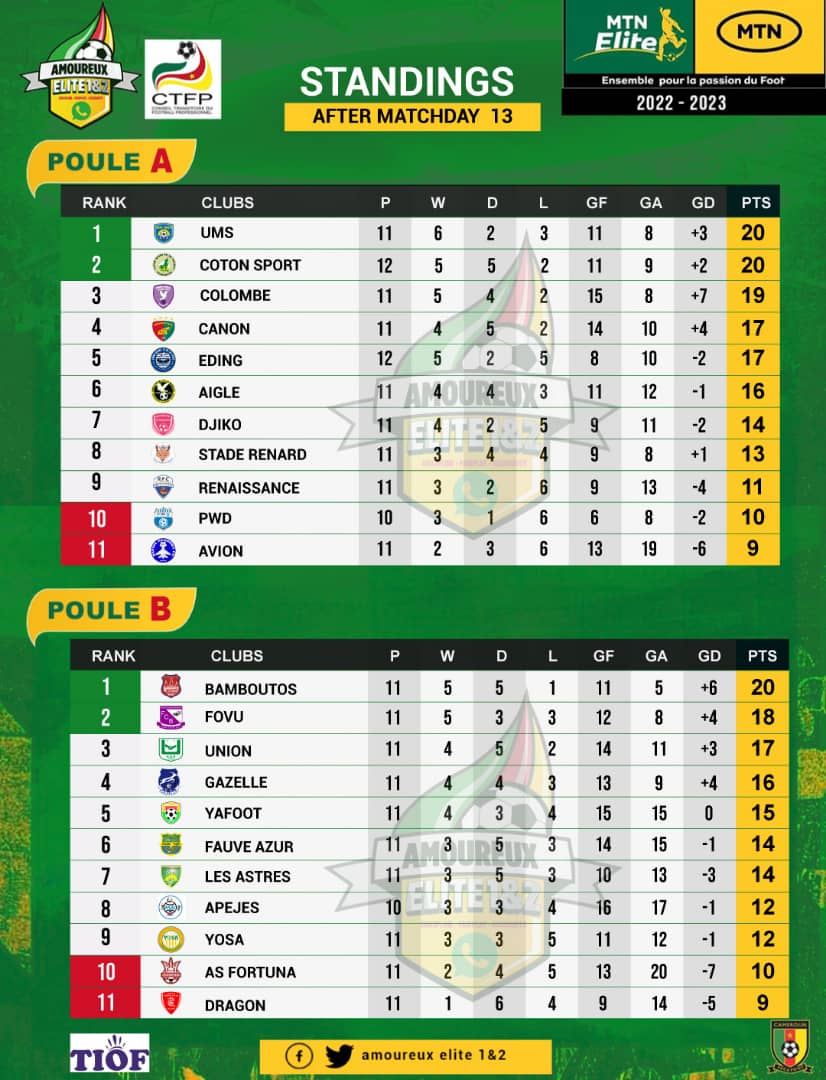 Résultats et classement non officiel de la 12ème journée. Deux coups du @Canon_Yde ont suffi pour terrasser Djiko à domicile.  Ums avec l'aide des hommes en noir viens à bout de <a href="/StadeRenard/">STADE RENARD FC</a> . En avancé <a href="/FcCoton/">Coton Sport fc</a> avait pris le dessus sur <a href="/Rfc_ngoumou/">Renaissance FC De Ngoumou_Officiel</a>. <a href="/FecafootOfficie/">Fecafoot-Officiel</a> <a href="/CTFP9/">CTFP</a>