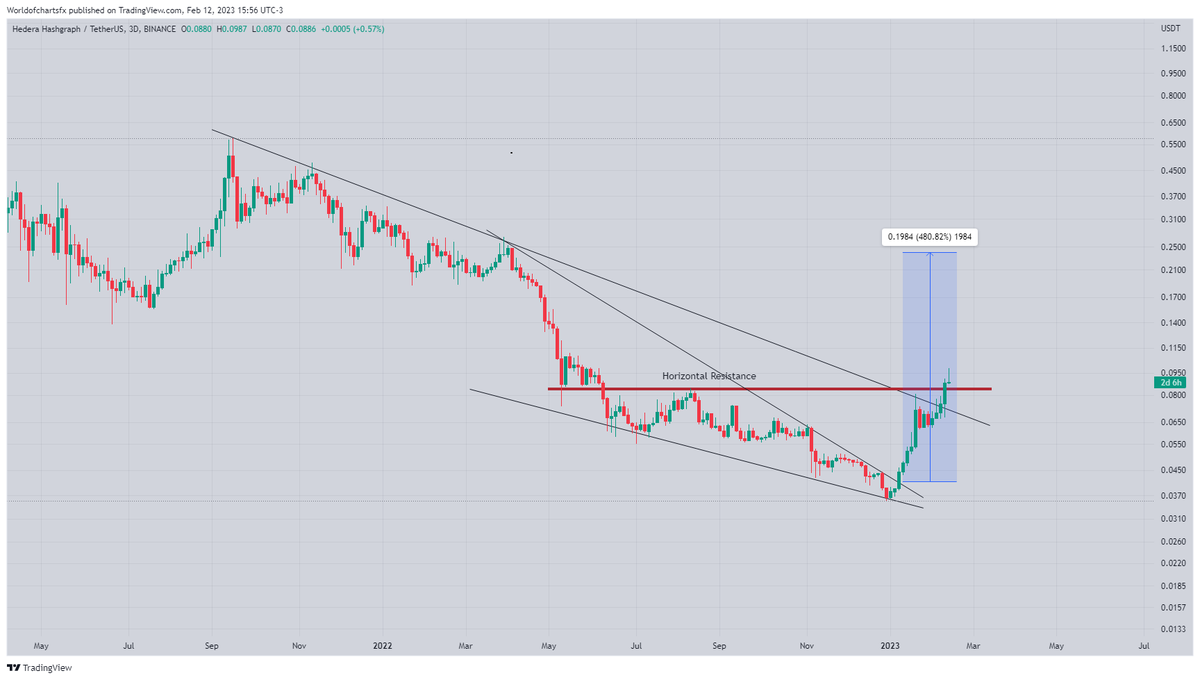 WorldOfCharts1's tweet photo. $Hbar

Moving As Expected 150% Profit So Far Expecting Another 120 - 150% Bullish Move 📈📈📈

#Crypto #Hbar #Hbarusdt #Hbarcoin https://t.co/Ec0Gtjc3Vu