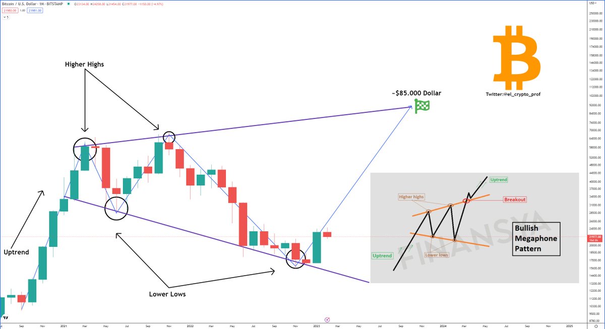 #Bitcoin

Bullish Megaphone Pattern on $BTC.

One can dream.🧙‍♂️🔥