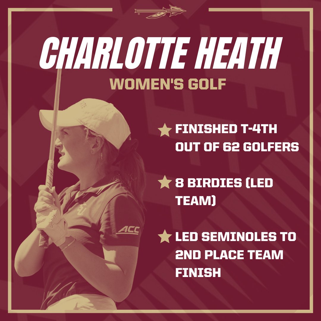 thenolezone's tweet image. 🌟'NOLE OF THE WEEK: Charolette Heath🌟 

Charlotte Heath continues to cement her legacy for the Florida State Women’s Golf team, earning the 12th top-10 finish of her career in the Guadalajara Collegiate Invitational. This was Heath’s 4th top-10 finish of the season 🔥🍢
