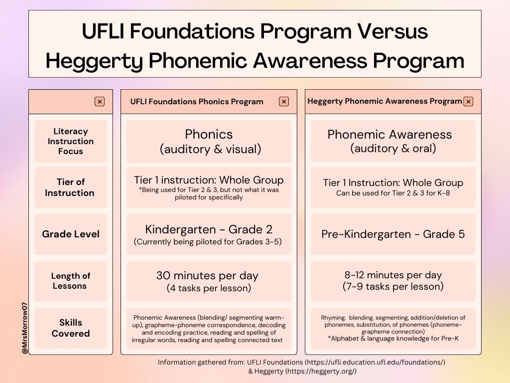One question I often get is whether I recommend 
🍊Heggerty OR 🍎 UFLI Foundations. 

✨They both focus on key components of literacy instruction, BUT not the same component. 

#Literacy #PhonemicAwareness #Phonics #EduTwitter