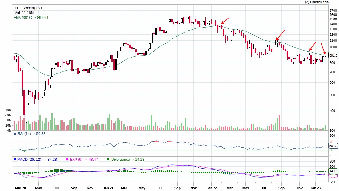 faisalm_p's tweet image. #pel piramal enterprises.
Classic example of #stanweinstein  stage analysis .